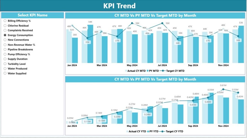 Water Utilities KPI Dashboard in Power BI - Next Gen Templates