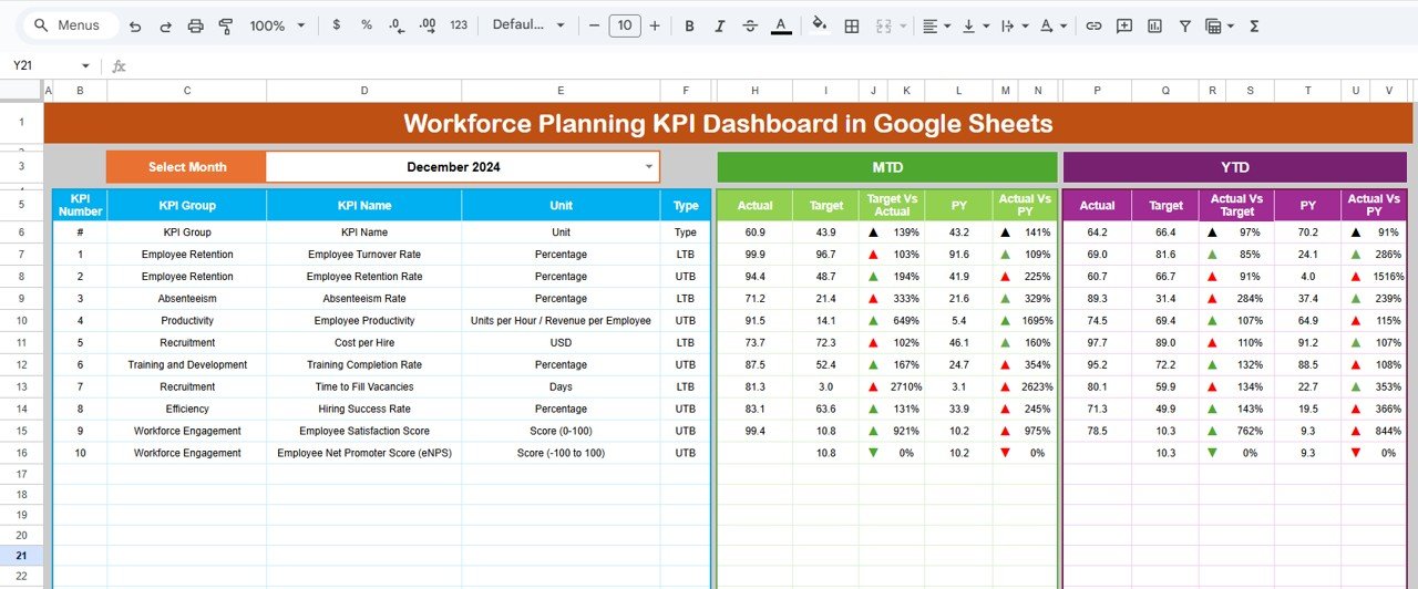 Workforce Planning KPI Dashboard in Google Sheets
