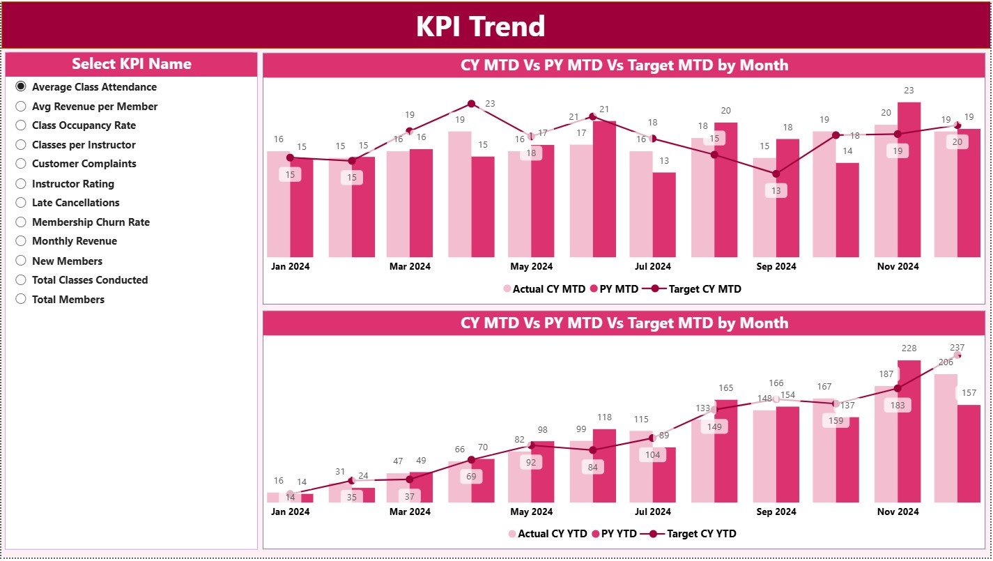 Yoga Centres KPI Dashboard in Power BI - Image 3