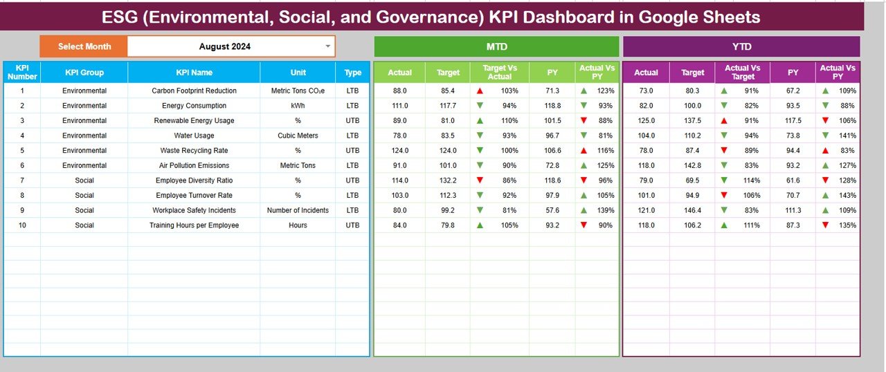 ESG (Environmental, Social, and Governance) KPI Dashboard in Google Sheets