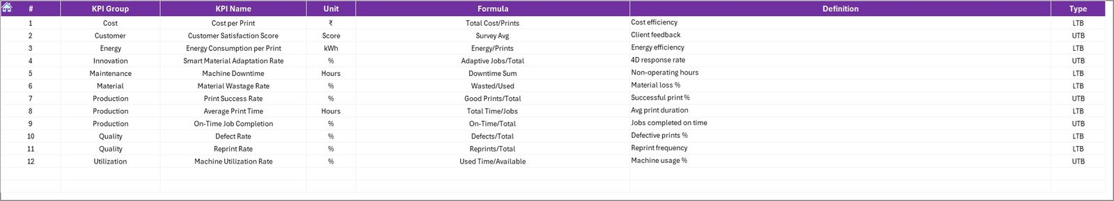 4D Printing KPI Dashboard in Excel - Image 6