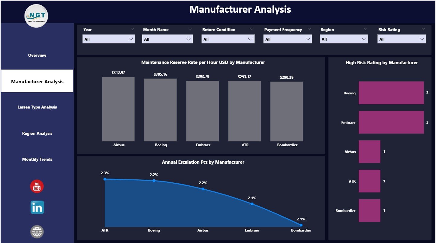 Aircraft Leasing Dashboard in Power BI - Image 5