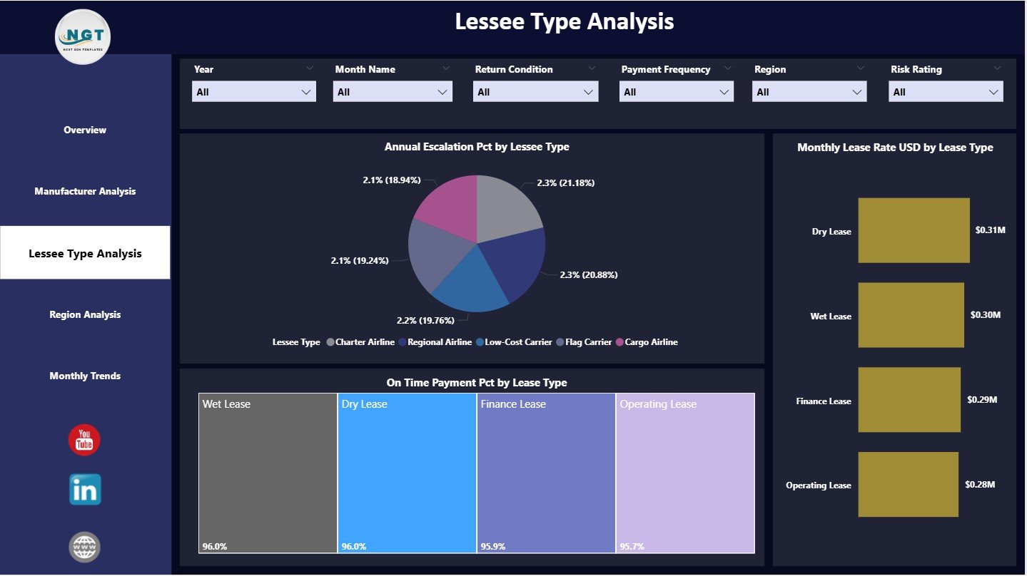 Aircraft Leasing Dashboard in Power BI - Image 4