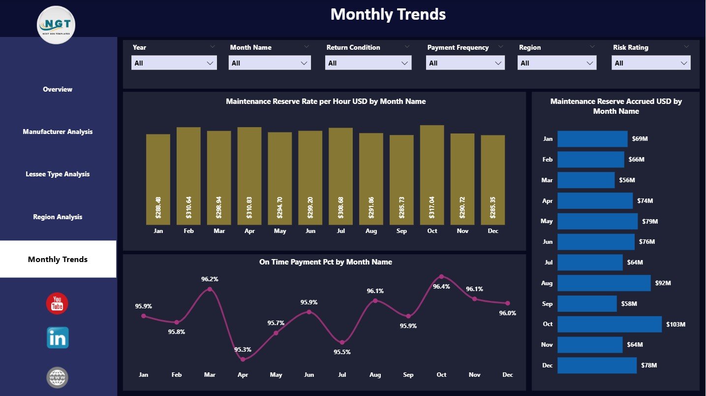 Aircraft Leasing Dashboard in Power BI - Image 2