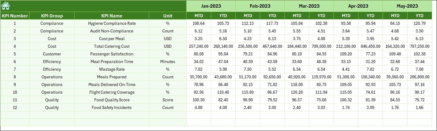 Airline Catering KPI Dashboard in Excel - Image 7