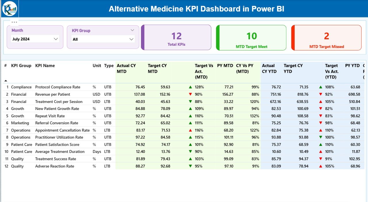 Alternative Medicine KPI Dashboard in Power BI
