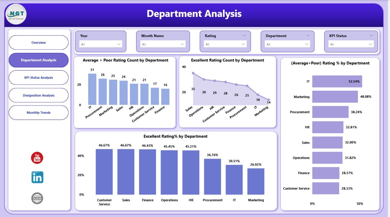 Annual Performance Summary Dashboard in Power BI - Image 4