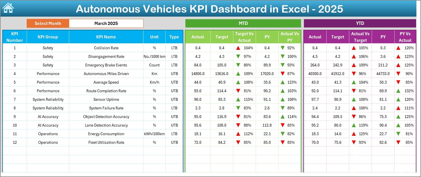 Autonomous Vehicles KPI Dashboard