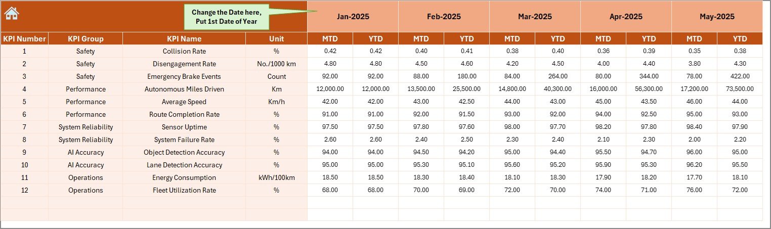 Autonomous Vehicles KPI Dashboard in Excel - Image 5