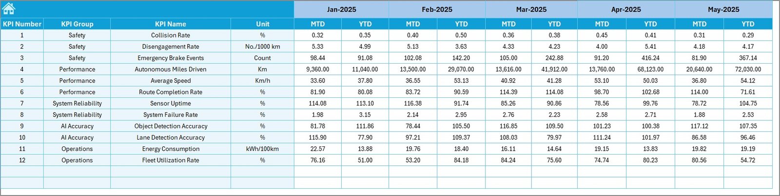 Autonomous Vehicles KPI Dashboard in Excel - Image 6