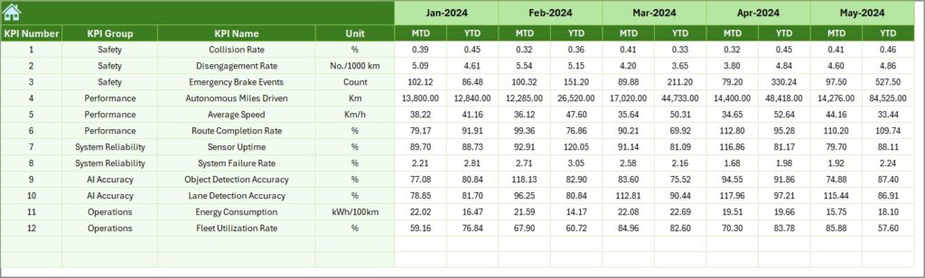 Autonomous Vehicles KPI Dashboard in Excel - Next Gen Templates
