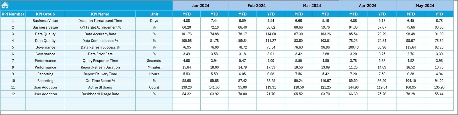 Business Intelligence (BI) KPI Dashboard in Excel - Image 6