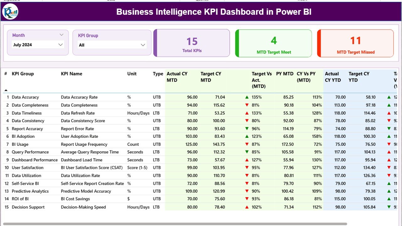 Business Intelligence KPI Dashboard