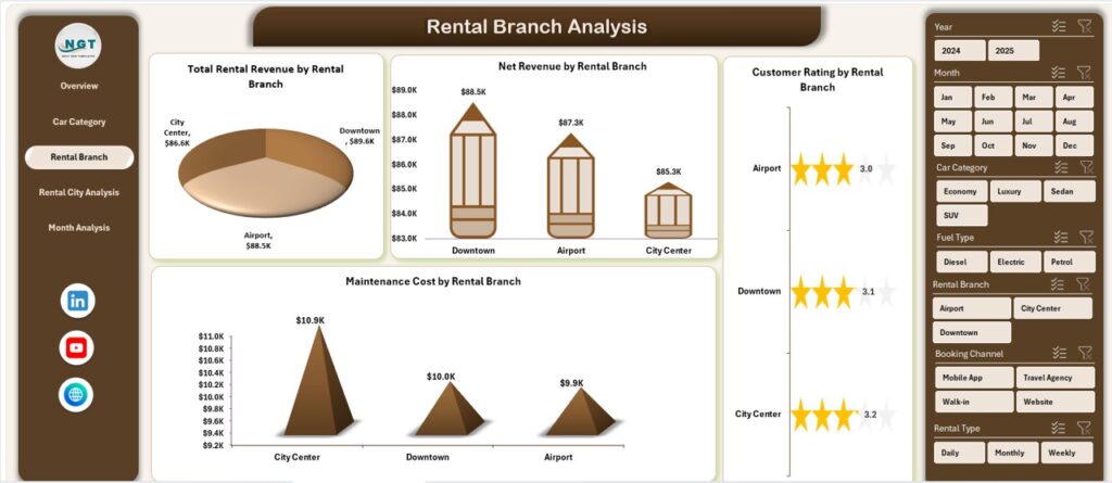 Car Rental Services Dashboard in Excel - Next Gen Templates