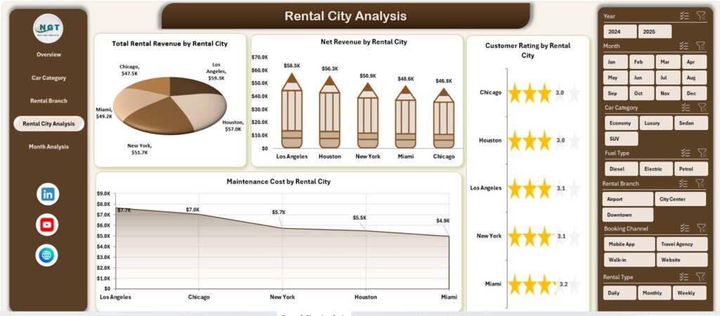 Car Rental Services Dashboard in Excel - Next Gen Templates