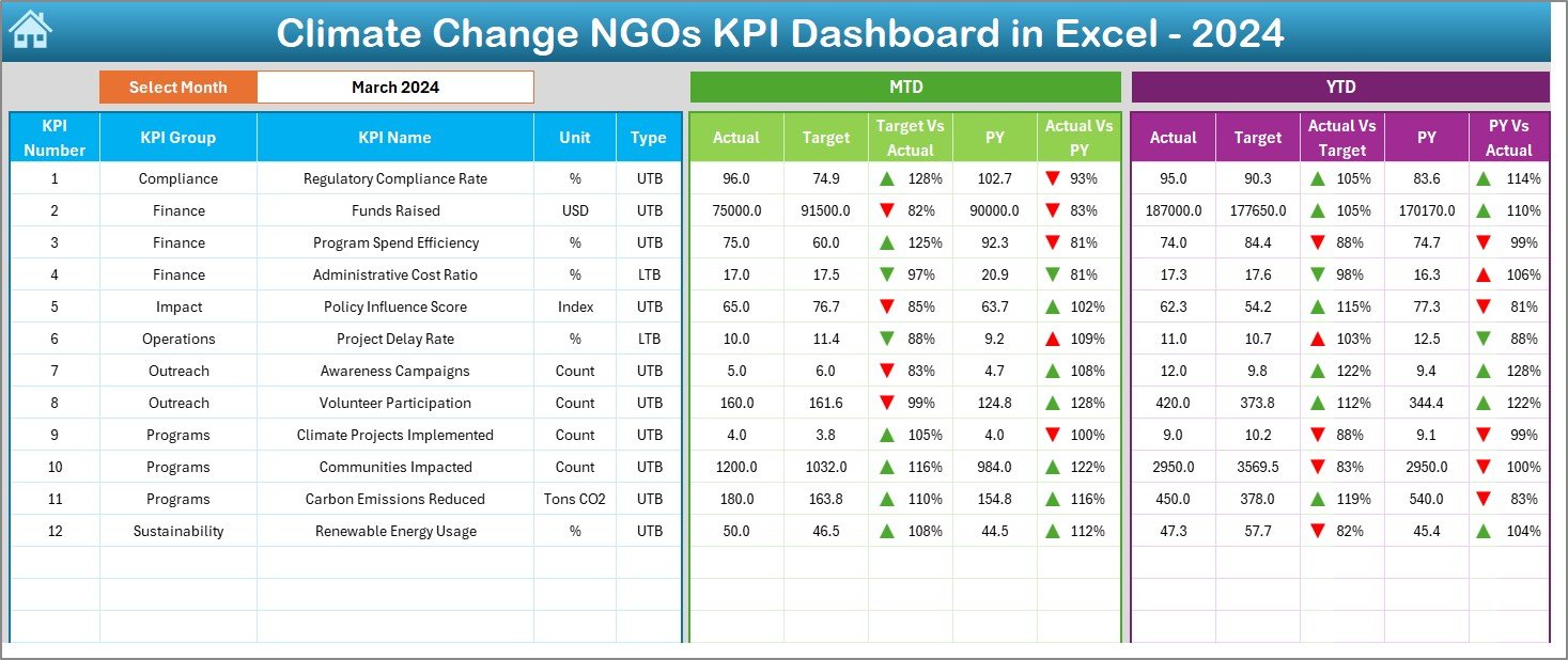 Climate Change NGOs KPI Dashboard in Excel