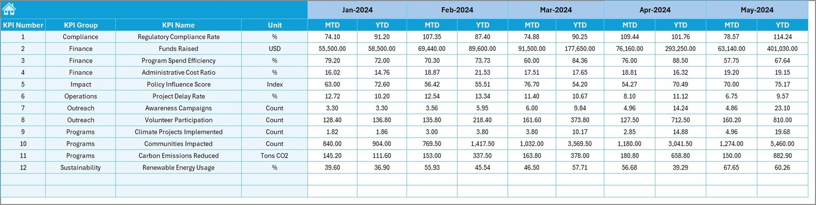 Climate Change NGOs KPI Dashboard in Excel - Image 4