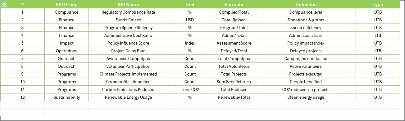 Climate Change NGOs KPI Dashboard in Excel - Image 2