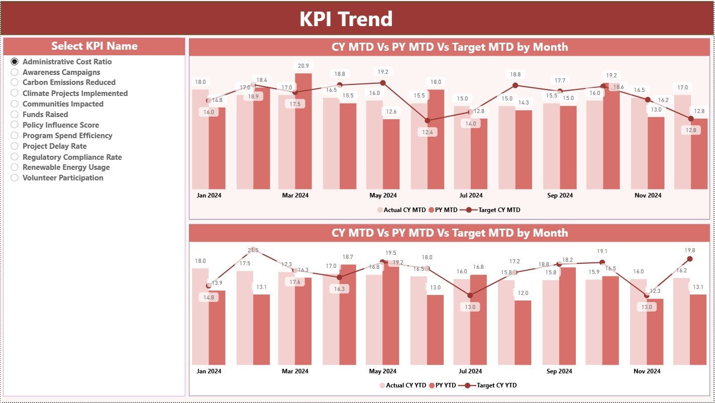 Climate Change NGOs KPI Dashboard in Power BI - Image 3