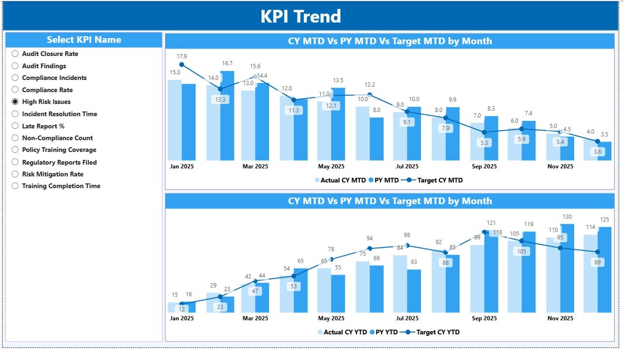 Compliance Monitoring KPI Dashboard in Power BI - Image 4