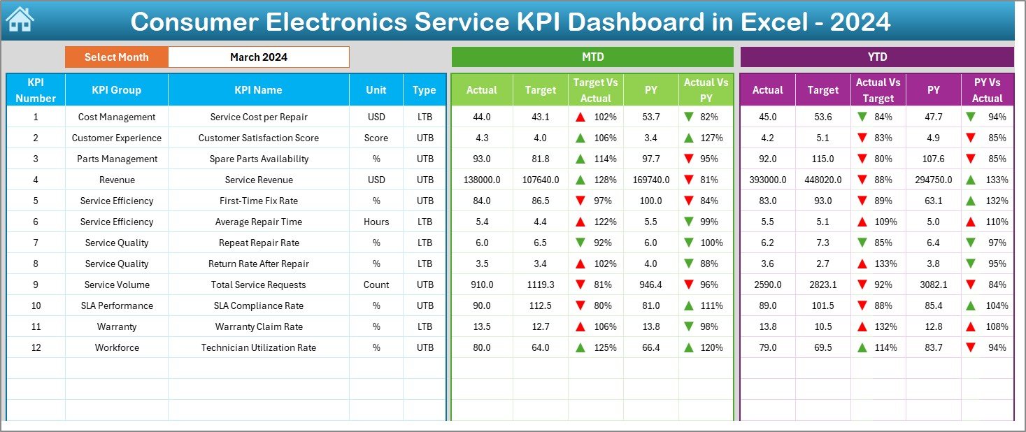 Consumer Electronics Service KPI Dashboard in Excel