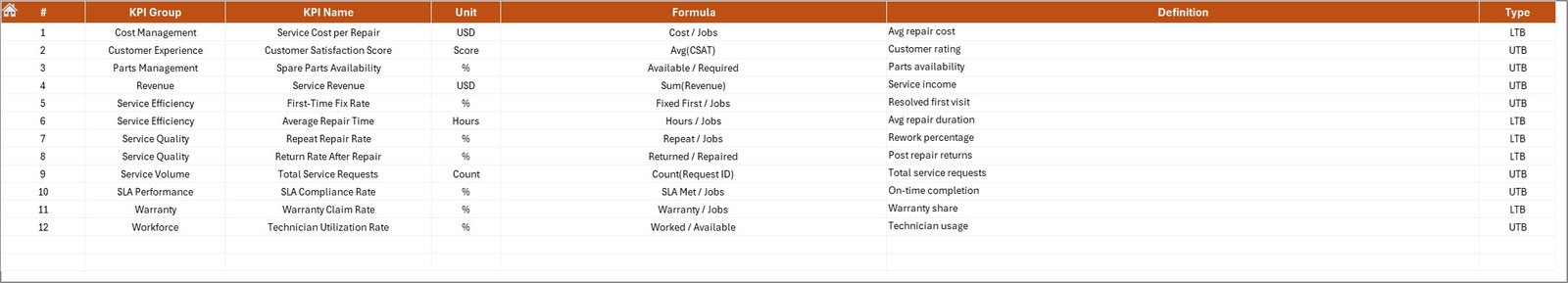 Consumer Electronics Service KPI Dashboard in Excel - Image 8