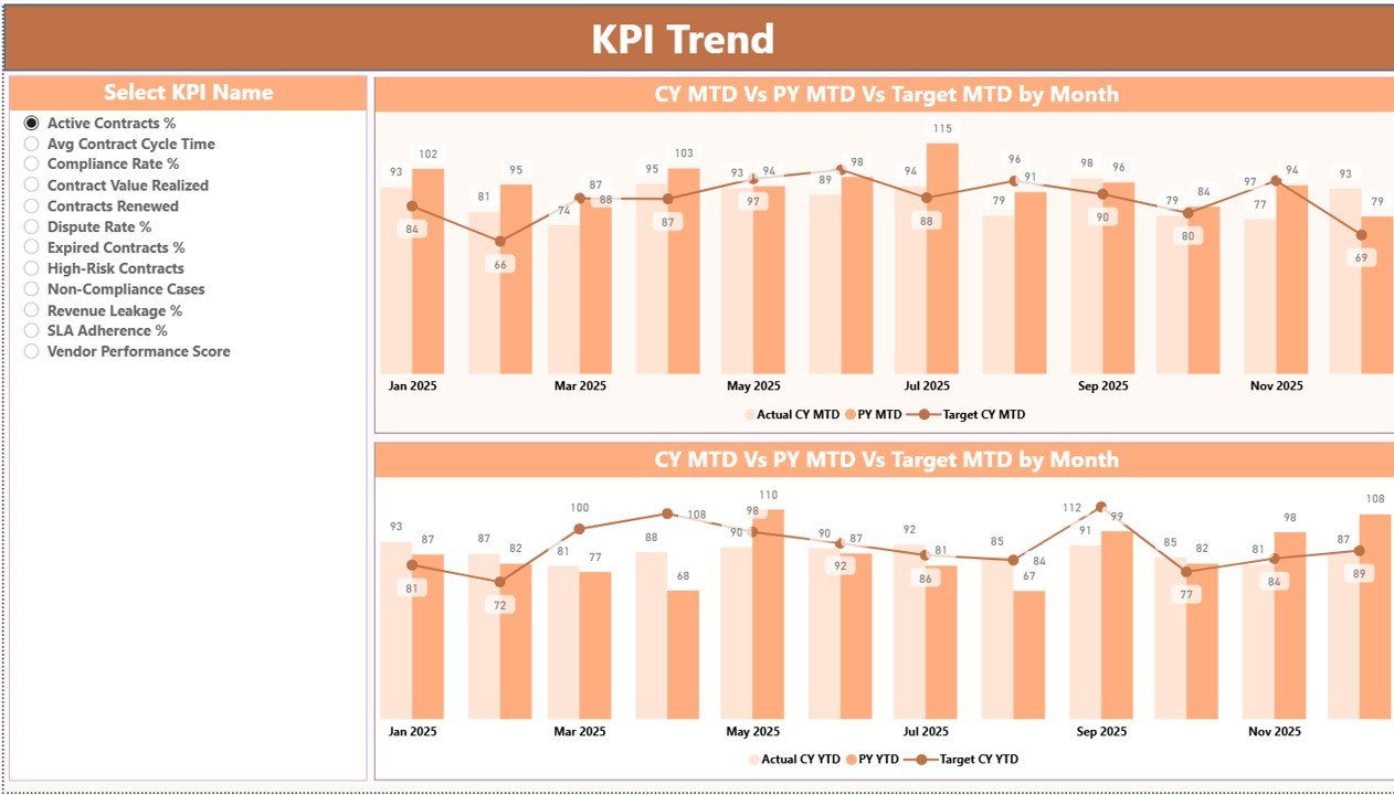 Contract Management KPI Dashboard in Power BI - Image 3