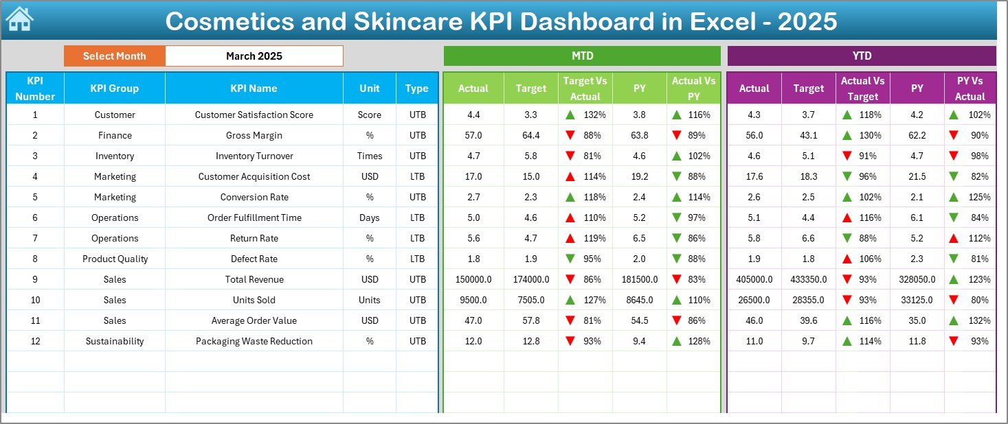 Cosmetics and Skincare KPI Dashboard in Excel