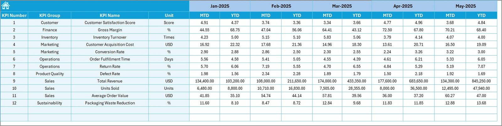 Cosmetics and Skincare KPI Dashboard in Excel - Image 6