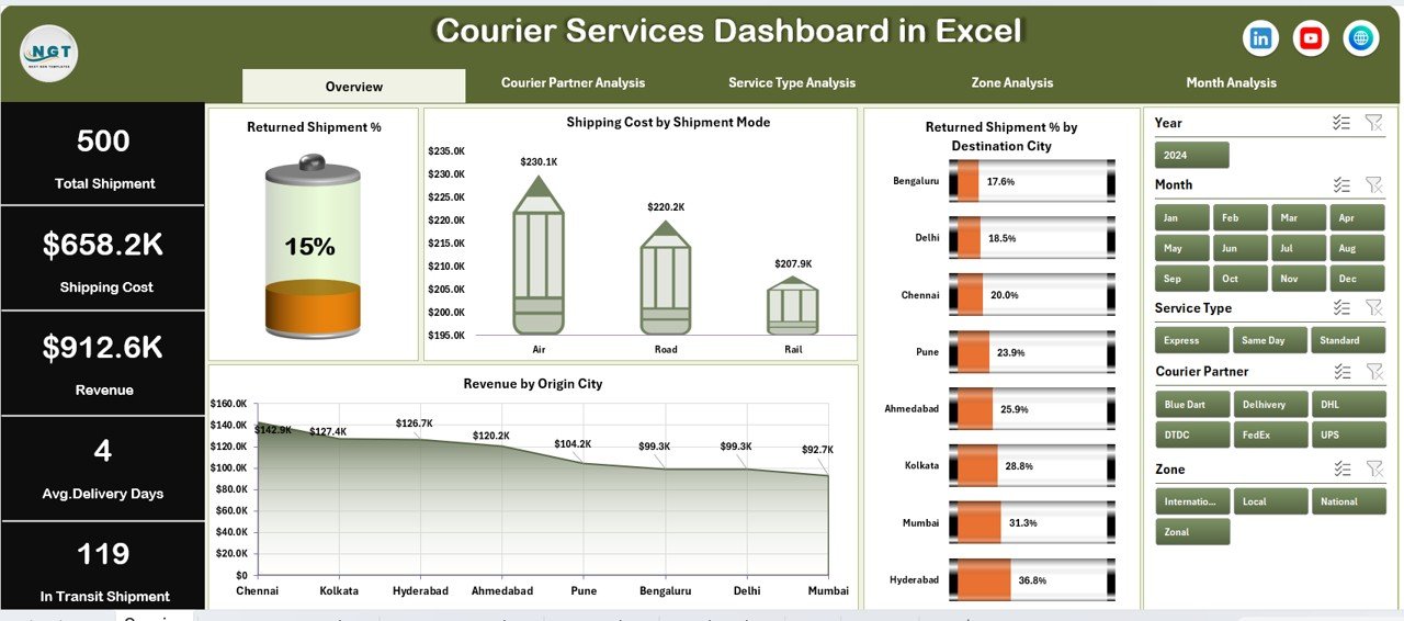 Courier Services Dashboard