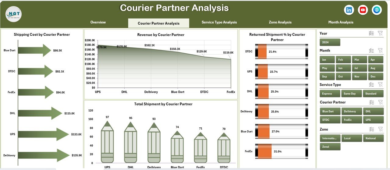 Courier Services Dashboard in Excel - Image 3