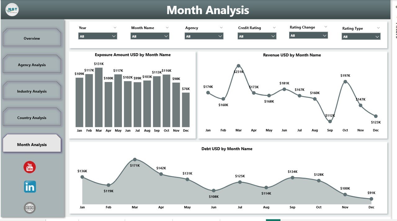 Credit Rating Agencies Dashboard in Power BI - Image 6