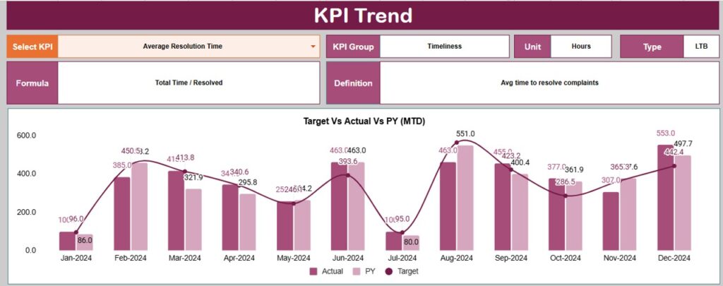 Customer Complaint Resolution KPI Dashboard in Google Sheets - Next Gen ...