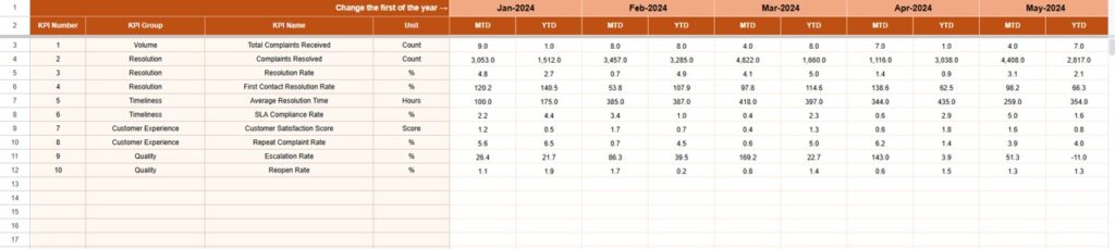 Customer Complaint Resolution KPI Dashboard in Google Sheets - Next Gen ...