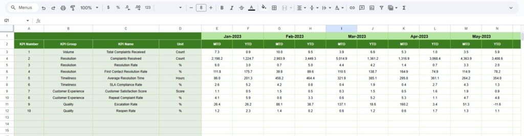 Customer Complaint Resolution KPI Dashboard in Google Sheets - Next Gen ...
