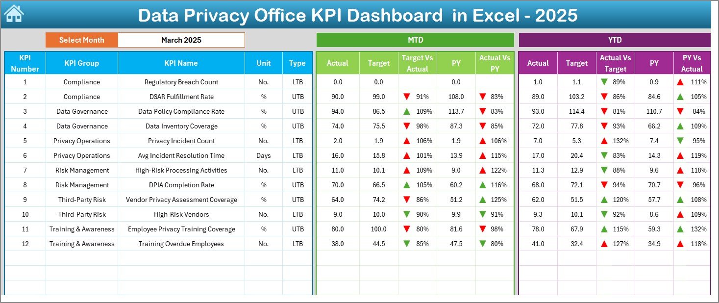 Data Privacy Office KPI Dashboard in Excel