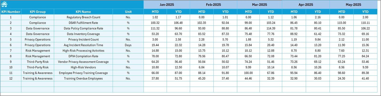 Data Privacy Office KPI Dashboard in Excel - Image 6