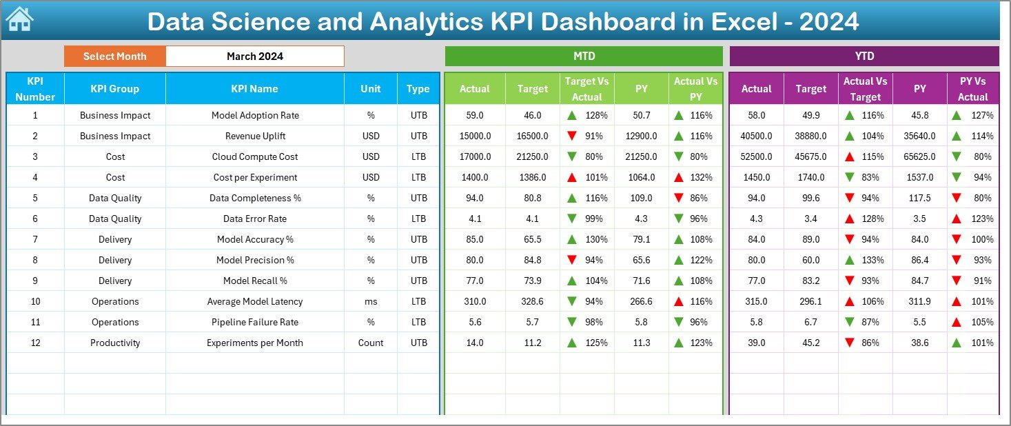 Data Science and Analytics KPI Dashboard in Excel
