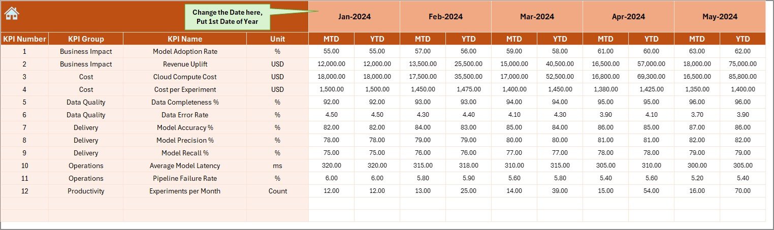 Data Science and Analytics KPI Dashboard in Excel - Image 5