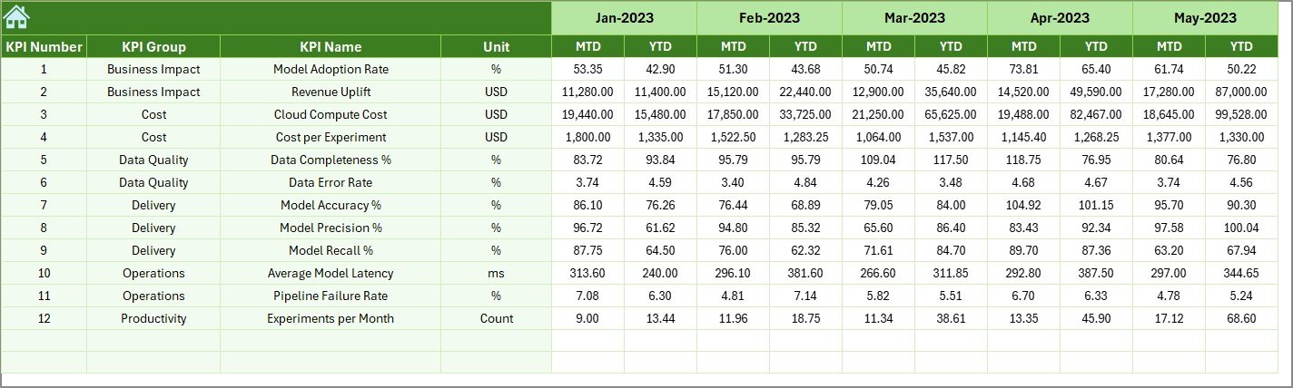 Data Science and Analytics KPI Dashboard in Excel - Image 3