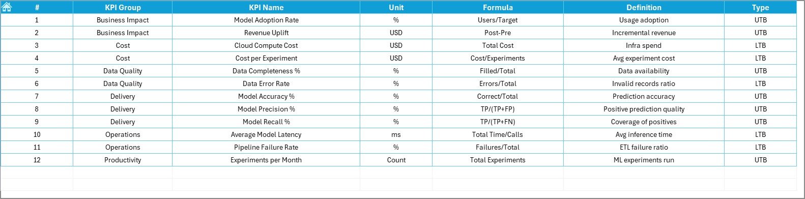 Data Science and Analytics KPI Dashboard in Excel - Image 2