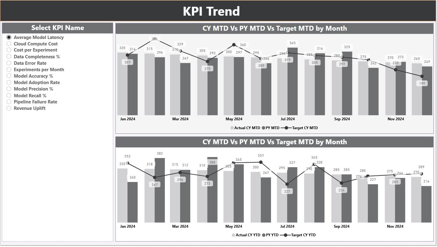 Data Science and Analytics KPI Dashboard in Power BI - Image 3