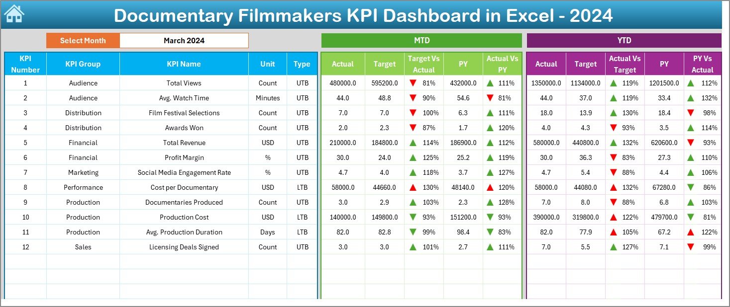 Documentary Filmmakers KPI Dashboard in Excel