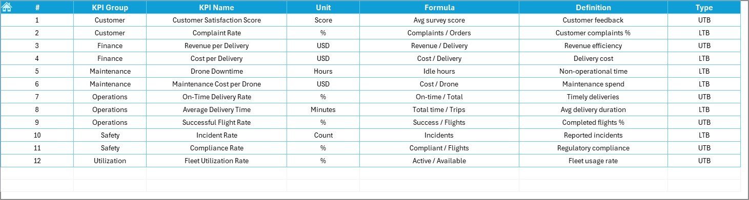 Drone Services KPI Dashboard in Excel - Image 2
