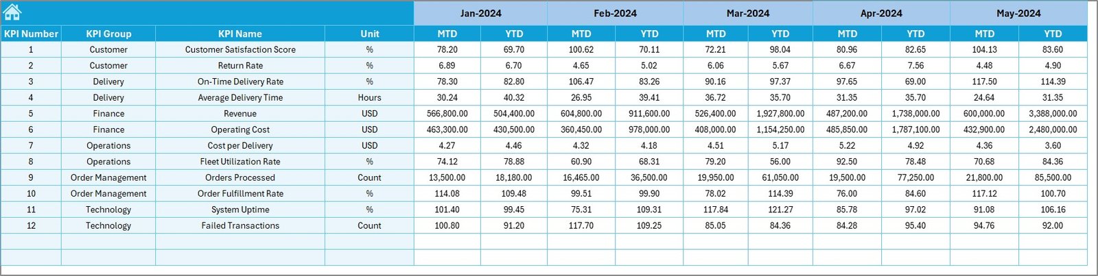 E-logistics Startups KPI Dashboard in Excel - Image 6