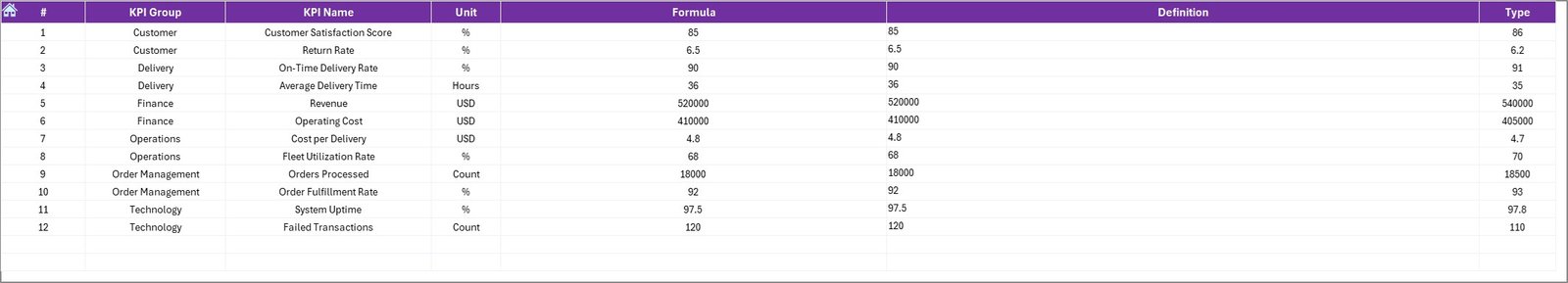E-logistics Startups KPI Dashboard in Excel - Image 8