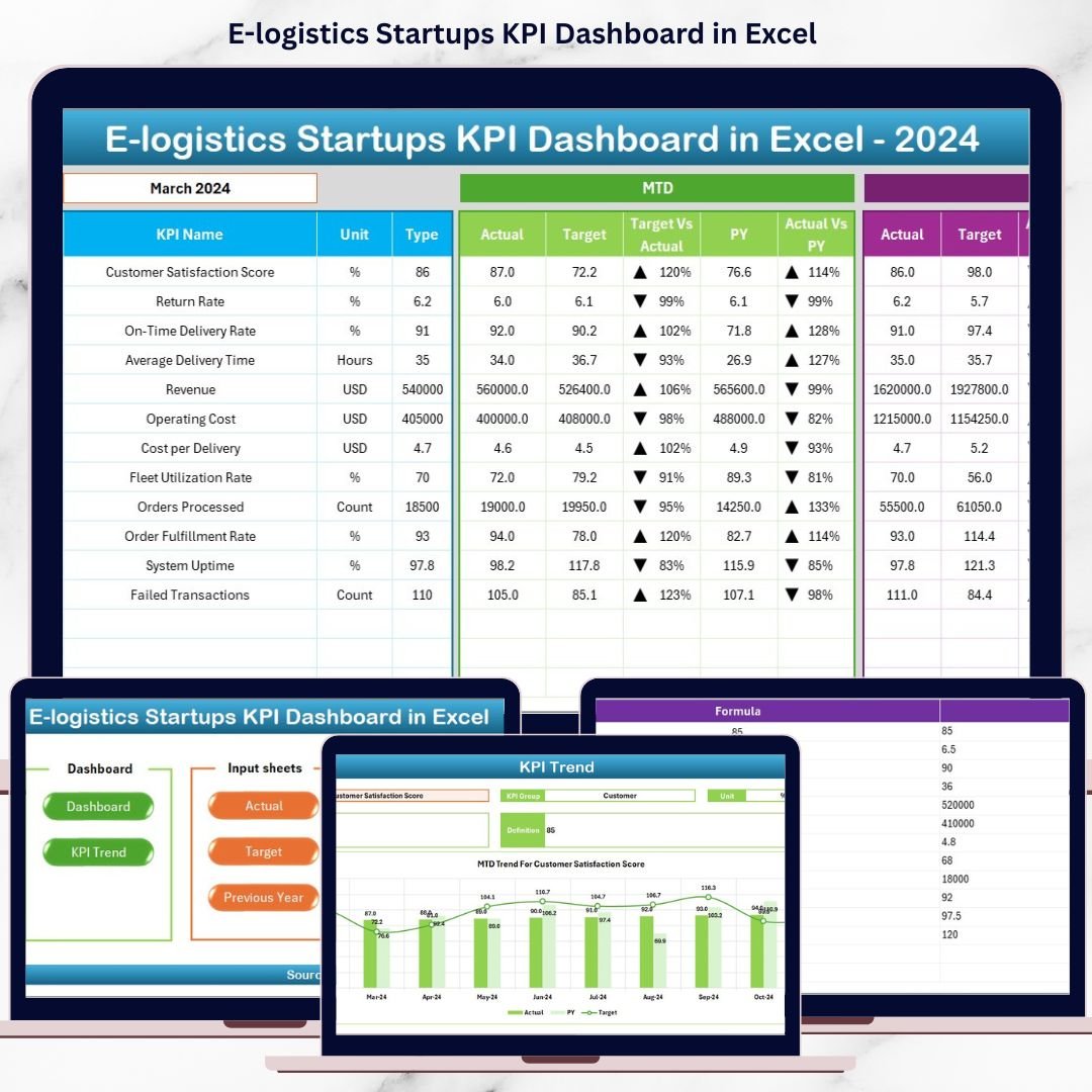 E-logistics Startups KPI Dashboard in Excel