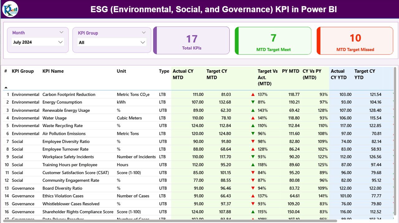 ESG (Environmental, Social, and Governance) KPI Dashboard