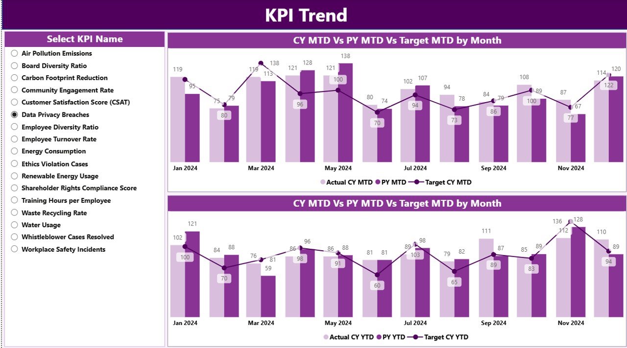 ESG (Environmental, Social, and Governance) KPI Dashboard in Power BI - Image 4
