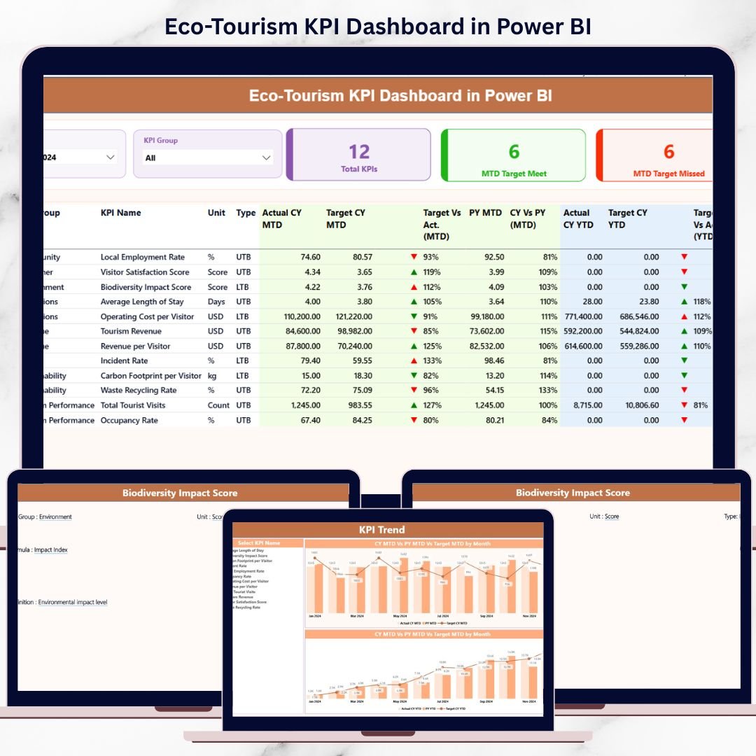 Eco-Tourism KPI Dashboard in Power BI